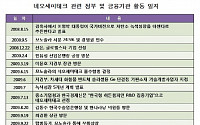 네오세미테크, 지경부 장관 방문 1년 만에 문 닫아