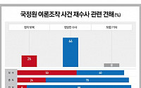 리서치뷰 “국정원 여론조작, MB가 지시‧묵인 63%…정당한 수사 66%”