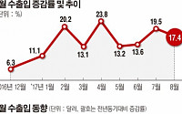 8월 수출 17.4% 증가 '반도체 효자' … 8개월 연속 두자릿수 증가