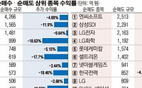 8월에도 쪽박 이어간 ‘개미’… 간만에 웃은 ‘기관’