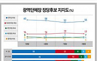 “지방선거 광역단체장후보 지지, 민주 55% vs 한국당 17% vs 국민의당 7%”
