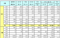 ‘수출 덕’ 르노삼성, 8월 1만9469대 판매… 전년 대비 27.7% 증가
