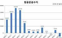 상반기 항공운송수지 2800억원 적자…사상 최대