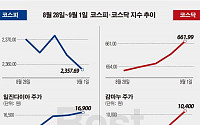 [베스트&amp;워스트] 코스닥, 무상증자 권리락 효과에 감마누 45.35%↑