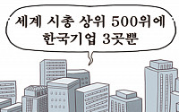 [온라인 와글와글] 세계 시총 500위 기업에 한국은 3곳뿐…“북 리스크도 한 몫, 과감한 개혁 필요!”