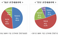 대기업 58.9% &quot;대졸신입 채용, 작년과 비슷할 것&quot;