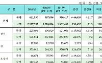 수산물 수출 5개월 연속 2억 달러 돌파…김 수출 전년比 51.8%↑