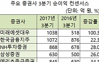 미래에셋대우, 증권업계 순이익 1위 사수할까