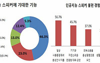 '인공지능 스피커' 일상대화·음성인식 아직 미흡