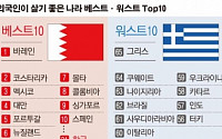 [데이터 뉴스] 한국, 외국인이 살기좋은 나라 31위…1위는 바레인