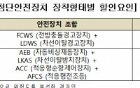 “자율주행차 타면 보험료 13% 덜 낸다”