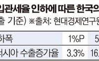 “러시아 관세율 10%P 낮추면 수출 33% 늘어”