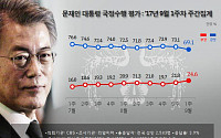 문재인 대통령 국정지지율 69.1%…민주당 49.7% ‘동반 하락’