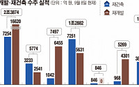 10대 건설사 재개발·재건축 수주전, 압도적 1위 대우… 개점휴업 삼성물산?