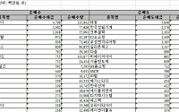 [외인 따라잡기]사흘만에 '사자'...화학株 집중매수