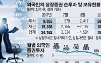 [데이터 뉴스] 외국인 8월 2.4조 팔아…올해 증권 투자 첫 순매도