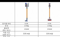 삼성ㆍLG에 반격 나선 다이슨, 무선청소기 신제품 출시… 109만8000원