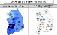 주산연, “9월 전국 입주여건 전망 악화…서울 전망 특히 나빠져”