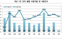 8월 서울 주거시설 낙찰가율 6.4%p 감소… “8‧2대책 여파”