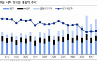 CJ E&amp;M, 3Q 매출 12% 상승..방송 실적 견인-이베스트