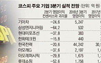 2분기 '어닝쇼크' 기업 실적 전망보니…3분기도 ‘캄캄’