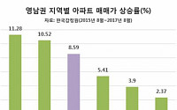 경남 ‘진주·사천’ 아파트값 상승폭, 부산 제쳤다