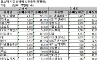 [기관 따라잡기]철강株 위주 사흘만에 순매도