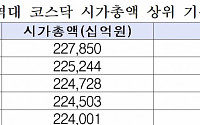 “코스닥 또 일 냈다”…시가총액 사상최대 227.9兆 기록