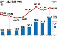 [데이터 뉴스] 외인 순매수에…코스닥 시총 ‘사상 최대’ 227.9조