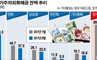 [데이터 뉴스] 환율 오르자 차익실현… 8월 거주자외화예금 감소세