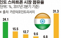 삼성 vs 샤오미, 인도 대전 2라운드… 소매 유통점 가세