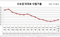 수도권 아파트 낙찰가율 두달 연속 오름세