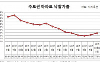 수도권 아파트 낙찰가율 두달 연속 오름세