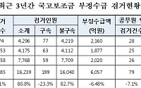 최근 3년 국고보조금 부정수급 1만6239명 적발…6000억 훌쩍