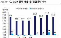 CJ CGV, 중국ㆍ4DX 사업 '두각'...해외사업부 성장-KTB