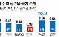 산업硏 “한국 수출품 10개중 7개 5년내 사라진다”