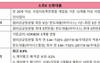 케이뱅크  '개인사업자 대출', 금리 최저 3.44%, 최대 5000만원