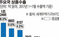 한국 수출 증가율 16.3%…10대 수출국 중 1위