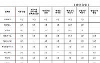 “유명 커피전문점, 4년간 위생불량 400건”… 적발건수 1위는?