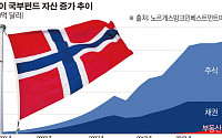 노르웨이국부펀드 자산 첫 1조달러 돌파…양날의 칼