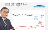 문재인 대통령 국정지지율 ‘4주 연속 하락’ 65.7%… 민주당 49.8%