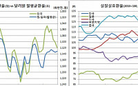 8월 실질실효환율 110.98 ‘7개월만 최저’..위안화·유로화 강세 영향