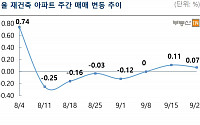 서울 재건축 아파트 2주 연속 상승…용산은 하락세 전환