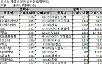 [기관 따라잡기]투신·국가지자체 이틀째 '팔자'