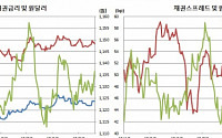 [김남현의 채권썰] 지정학적 리스크? 원·달러 1140원 뚫지 못한다면…