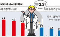 [데이터 뉴스] 한국 의사수 인구 1000명당 2.2명… OECD中 꼴찌