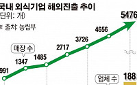 “옥죄기만 하는 한국 떠나자” 해외로 가는 프랜차이즈 36% 급증