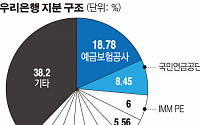 우리銀 잔여 지분 매각 또 연기