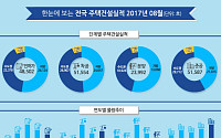 8월 주택 준공 4만9000호...분양실적 전년 동기 대비 25%↓