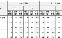 ADB, 韓 2017~2018년 경제성장률 2.8% 전망